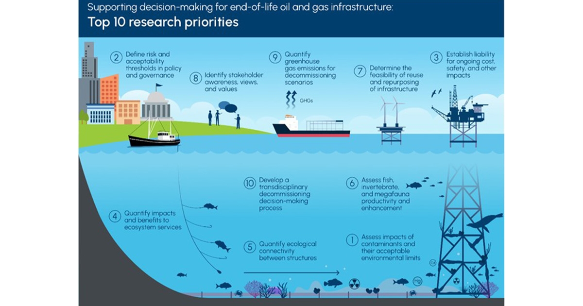 Offshore Decommissioning in Focus: Setting Research Priorities for Decision-making Activities Relating to Oil and Gas Infrastructure 